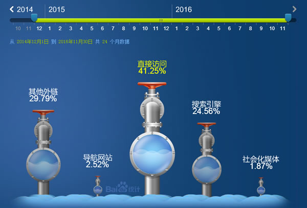 SEO吃透這三招，企業(yè)站引流很簡單