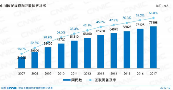 CNNIC報(bào)告：中國(guó)網(wǎng)民7.72億，近八成月收入5000元以下